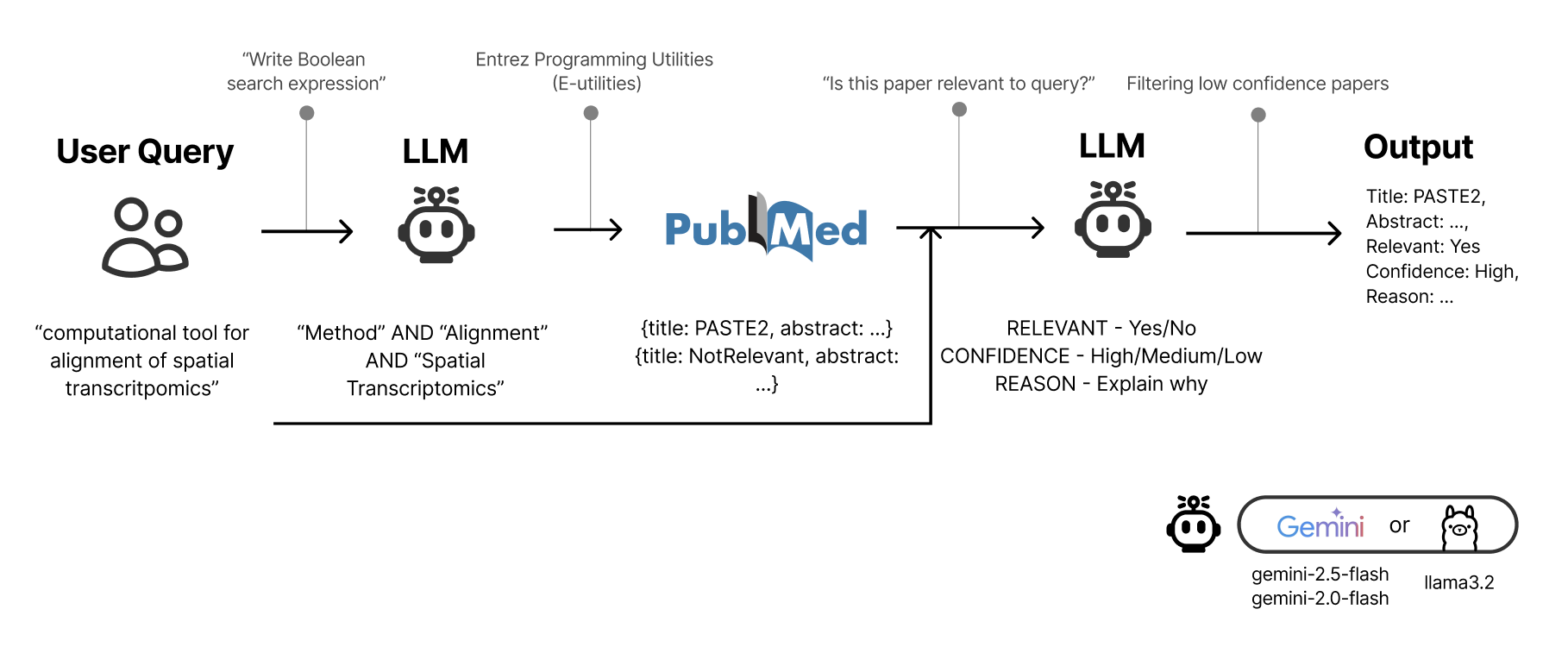 BioFinderLM Architecture